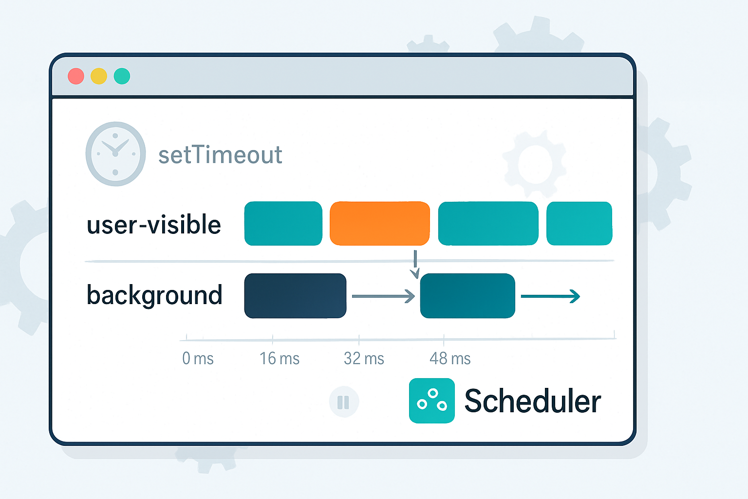 setTimeout and friends get the job done - sometimes. When you need predictable, prioritized, and cooperative scheduling for complex UI and background work, the DOM Scheduling API (Task Scheduling API) provides a modern, more efficient toolset. This article explains the limits of traditional timers, how the Scheduling API changes the game, practical patterns, fallbacks, and real-world guidance for adoption.