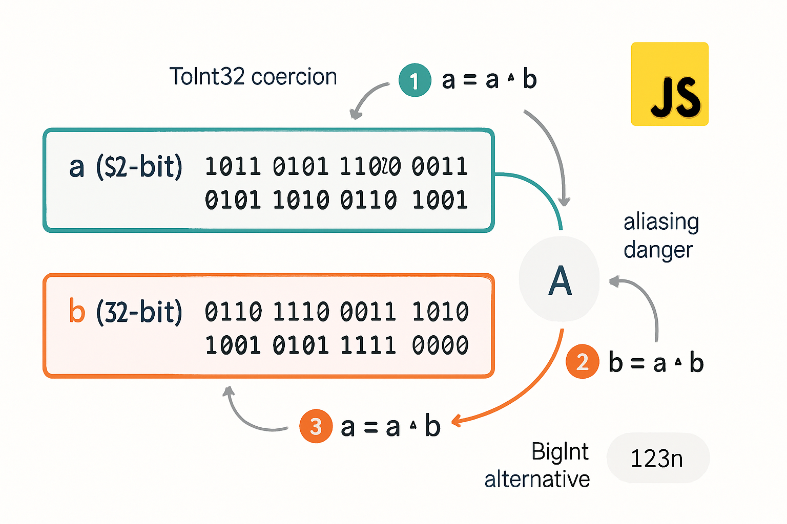 Bitwise Swapping: A Deeper Dive into JavaScript's Oddities